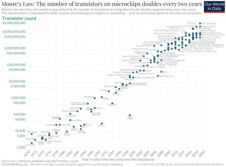 Moore’s Law on a chart: transistors per microchip from 1970 to 2020, doubling about every two years