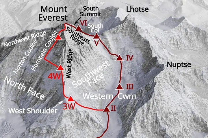 The 1963 routes: up the Khumbu Icefall and Western Cwm, then the South Col and Southeast Ridge on the right, and the West Ridge and Hornbein Couloir on the left.
