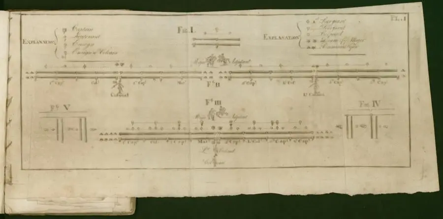Plate I of Steuben’s Regulations for the Order and Discipline of the Troops of the United States (Philadelphia, 1779).